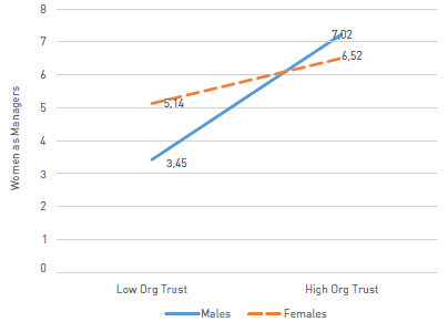 Gender x Trust Interaction - United States Sample