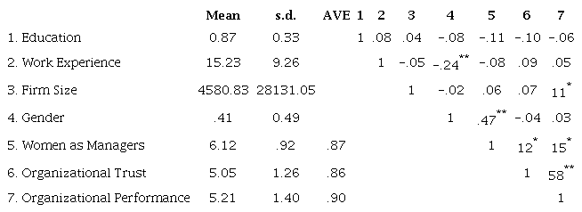 Descriptive Statistics and Correlations - Latin American Sample