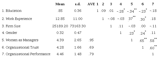 Descriptive Statistics and Correlations - USA Sample