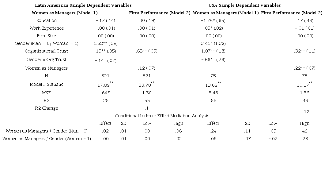 Organizational Trust, Gender, and Ability/Acceptability
