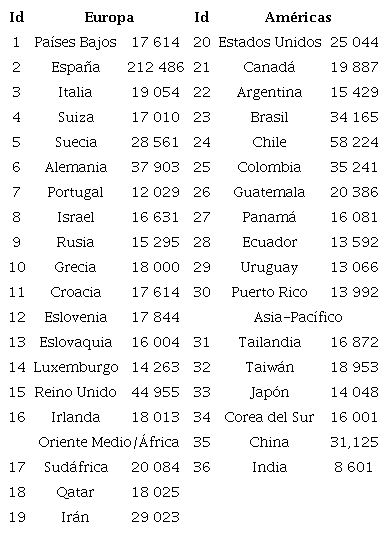 Pa�ses de la muestra con casos v�lidos para el panel 2010-2021.