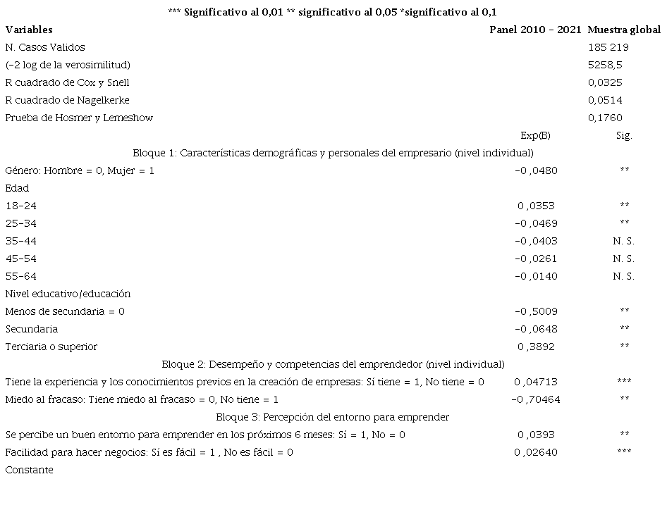 Modelo log�stico asim�trico para emprendedores con vocaci�n exportadora, panel 2010-2021 con 36 pa�ses en la muestra.