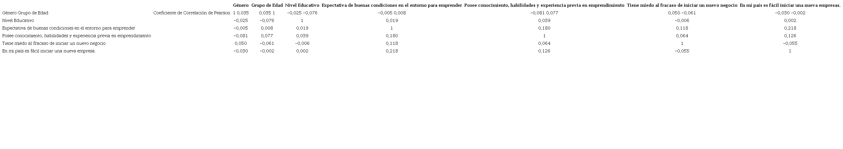 Matriz de correlaciones.
