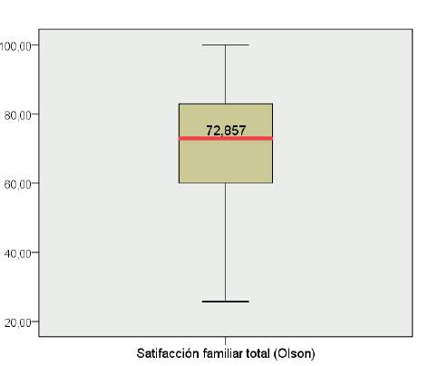 Diagrama de caja de la variable satisfacción familiar (escala Olson) en estudiantes de la universidad de Manizales.