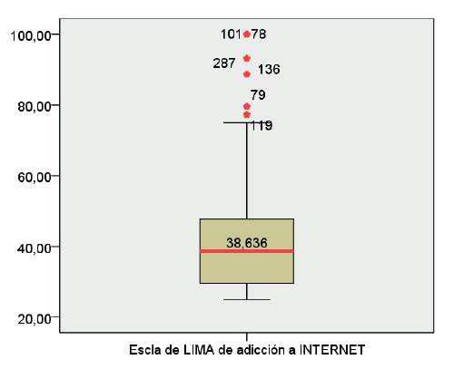 Diagrama de caja de la variable adicción a internet (escala de Lima) en estudiantes de la universidad de Manizales