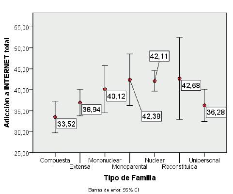 Relación entre la adicción a internet total y tipo de familia