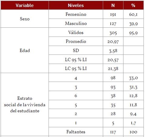 Caracterización demográfica de la población