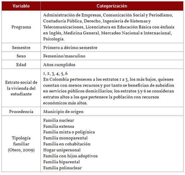Variables sociodemográficas caracterizadas en la población