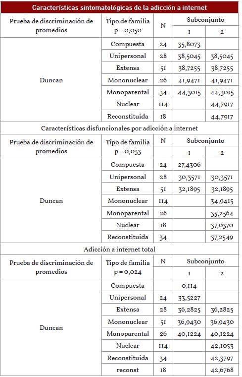 Relaciones entre tipo de familia y las escalas y sub escalas del cuestionario de adicción a internet de Lima