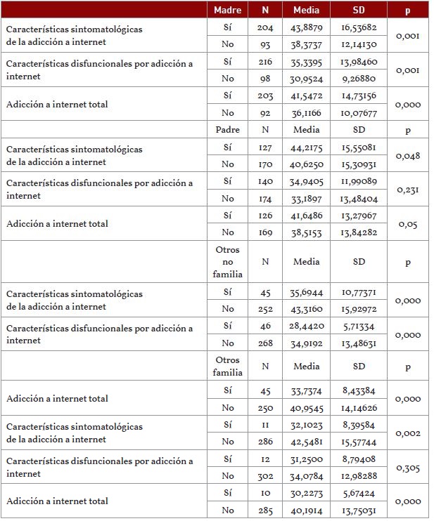 Relación entre las escalas y subescalas del cuestionario de Lima y las personas individuales con quien convive el estudiante