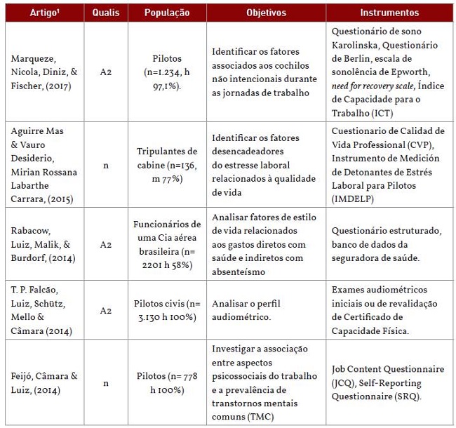 Sumário dos artigos incluídos