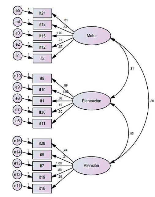 Modelo factorial del BIS 15 para los tres componentes reportados en la literatura