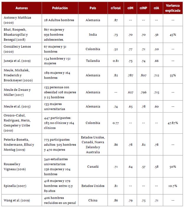 Datos psicométricos de distintas aplicaciones del BIS-15