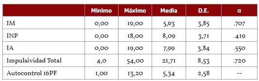 Estadísticos descriptivos de los factores de BIS-15S y autocontrol en el 16PF