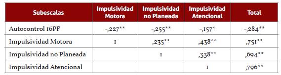 Correlación de impulsividad y puntuación total del BIS 15S con el 16 PF