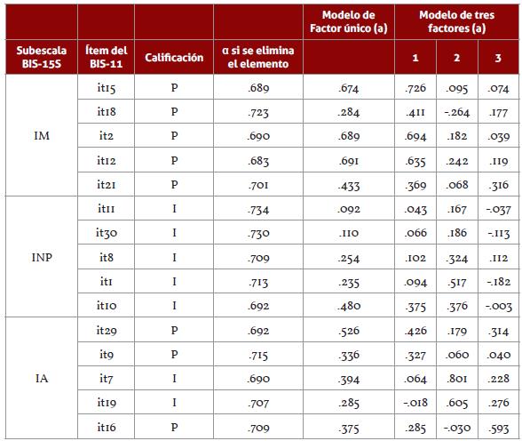 Confiabilidad y cargas factoriales de los ítems del BIS-15S en el análisis factorial exploratorio
