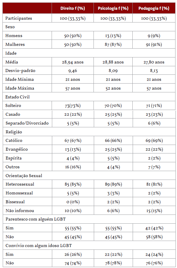 Dados sócio-demográficos em função dos cursos de graduação(N= 300)