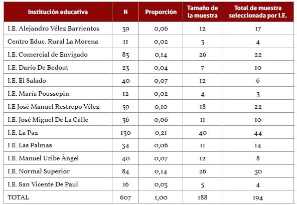 Descripción de la selección de la muestra de docentes de I.E. públicas del municipio de Envigado, 2017