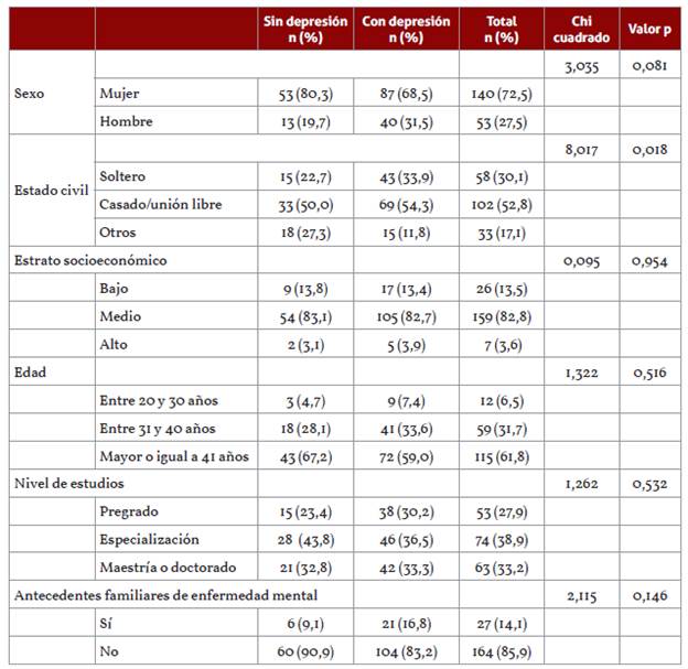 Descripción de los docentes según presencia de síntomas de depresión, por condiciones sociodemográficas