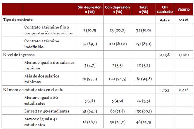Descripción de los docentes según presencia de síntomas de depresión, por condiciones laborales