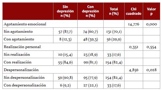 Descripción de los docentes según presencia de síntomas de depresión, por factores del síndrome de burnout