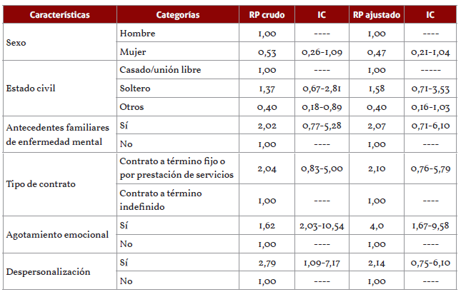 Características asociadas a la depresión en docentes del municipio de Envigado