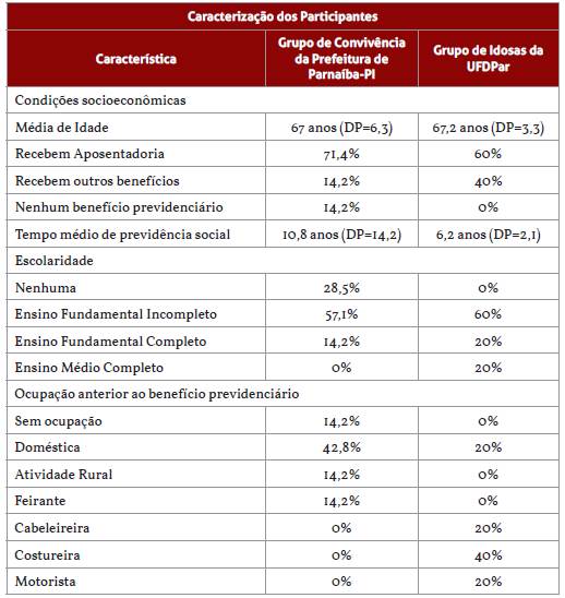Caracterização das participantes do estudo