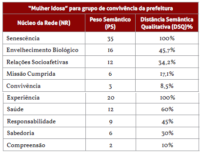 Rede semântica das representações sociais das idosas sobre o estimulo indutor "Mulher idosa"