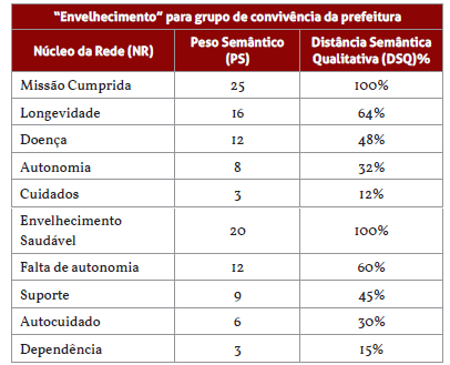 Rede semântica das representações sociais das idosas sobre o estimulo indutor "Envelhecimento"