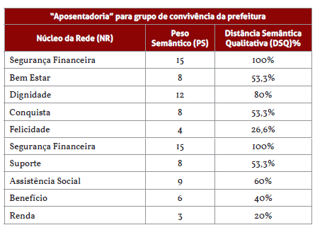 Rede semântica das representações sociais das idosas sobre o estimulo indutor "Aposentadoria"