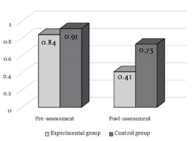 Changes in the symptom level of PTSD in school age children boarded for abuse. Colombia, 2015