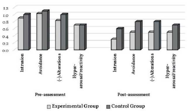 Changes in the symptom level of each PTSD criteria in school age children boarded for abuse. Colombia, 2015