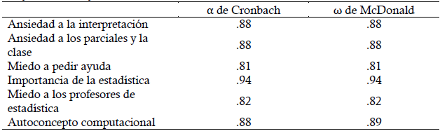 Coeficientes de confiabilidad de las subescalas de la STARS