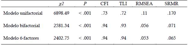 &Iacute;ndices de ajuste de los modelos propuestos para la STARS