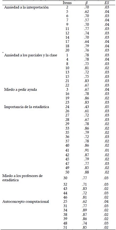 Modelo de 6 factores y cargas factoriales