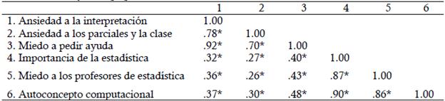 Correlaci&oacute;n entre factores propuestos