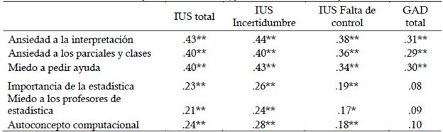 Correlaciones de Pearson entre los factores de la STARS, y las subescalas de la IUS y el GAD-7.