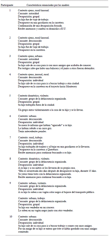 Características del evento de desaparición.