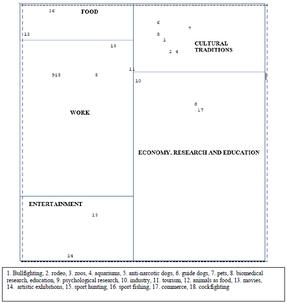 MSA output of the free sortings of images. Five regions appear in the MSA output