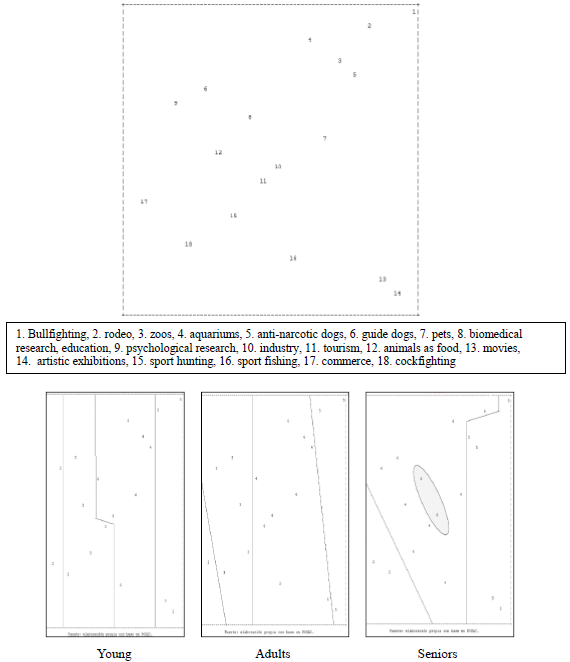 Level of mistreatment for three age groups using texts