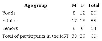 Number of participants in the MST