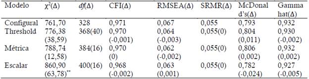 An�lise de invari�ncia multigrupos entre sexo