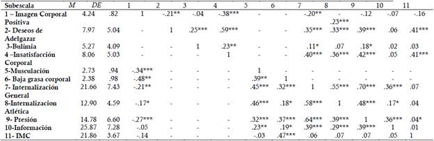 Medias, desv�os est�ndares, y correlaciones entre variables del estudio