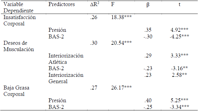 Regresi�n lineal para Insatisfacci�n Corporal en hombres y mujeres