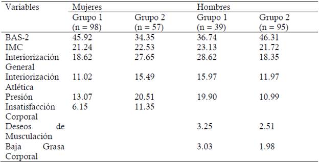 Medias de las variables de estudio en los clusters obtenidos en adolescentes hombres y mujeres