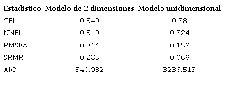 Indices de bondad de ajuste entre modelos de 1 y 2 dimensiones