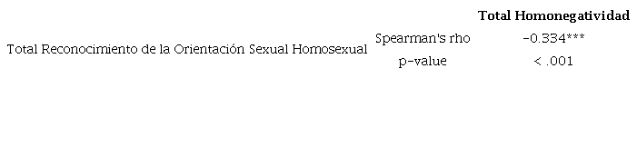 Prueba de correlaci�n de Spearman