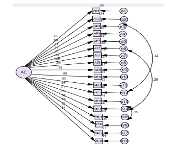 Cargas fatoriais estandardizadas, coeficientes de correla��o e erros padr�o da An�lise Fatorial Confirmat�ria para o instrumento de Autoefic�cia Docente (modelo re-especificado 2).