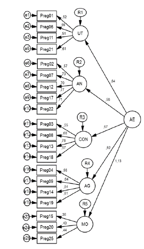 Diagrama del modelo con la estimaci�n de los par�metros estandarizados UT = utilidad, AN = ansiedad, CON = confianza, AG = agrado y MO = motivaci�n.
