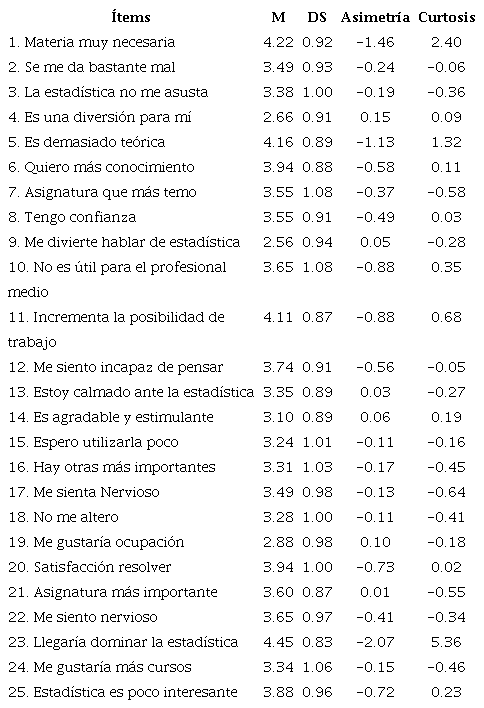 Estad�sticos descriptivos de los �tems de la escala Auzmendi
